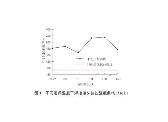 道间温度对316L爱游戏买球-爱游戏（中国）管焊缝性能的影响