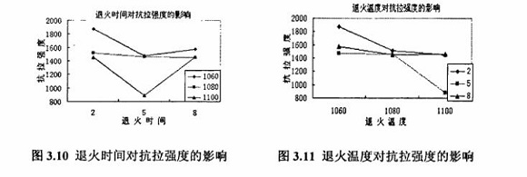 退火对304爱游戏买球-爱游戏（中国）制品管性能的影响