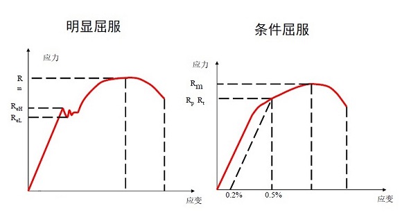 304爱游戏买球-爱游戏（中国）管屈服强度是多少？