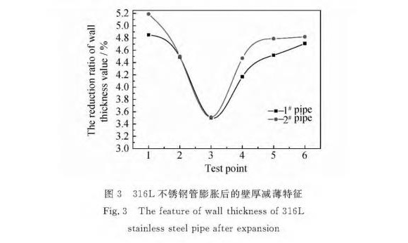 316L爱游戏买球-爱游戏（中国）制品管膨胀性能的影响因素