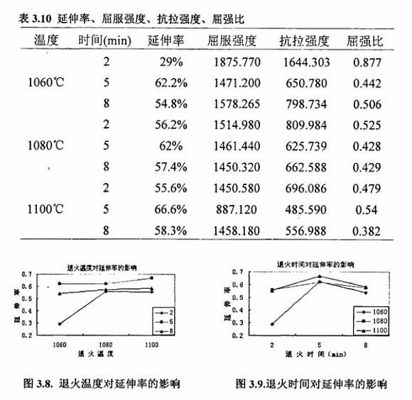 退火对304爱游戏买球-爱游戏（中国）制品管性能的影响