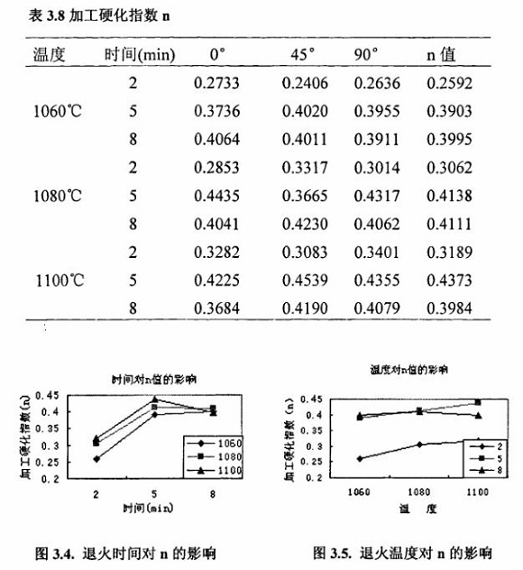 退火对304爱游戏买球-爱游戏（中国）制品管性能的影响