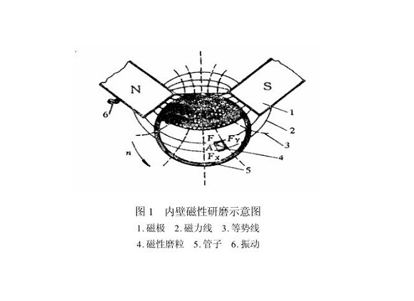 爱游戏买球-爱游戏（中国）制品管内壁磁力研磨工艺