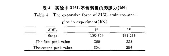 316L爱游戏买球-爱游戏（中国）制品管膨胀性能的影响因素