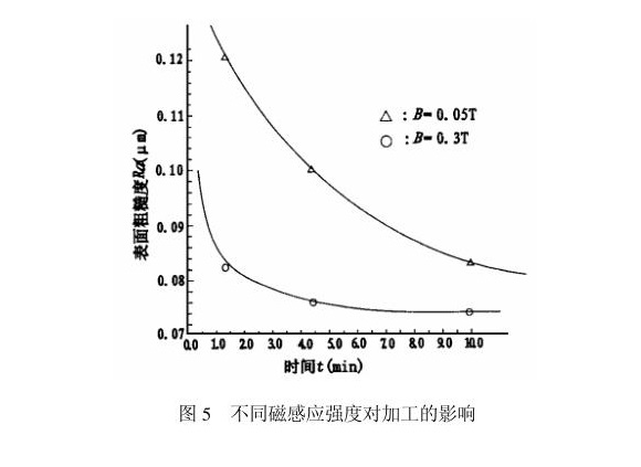 爱游戏买球-爱游戏（中国）制品管内壁磁力研磨工艺