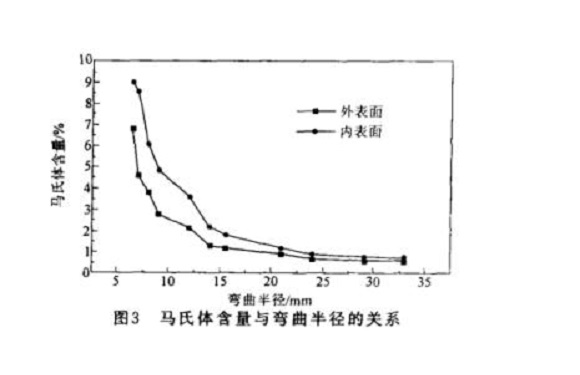304爱游戏买球-爱游戏（中国）管微观组织变化与冷加工的关系