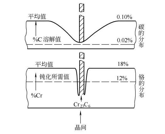 爱游戏买球-爱游戏（中国）制品管晶间腐蚀的形成原因