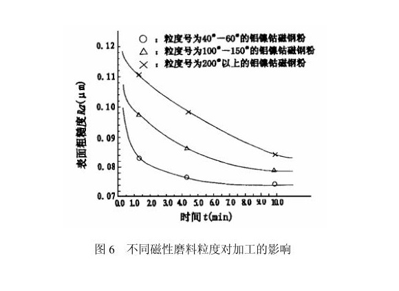 爱游戏买球-爱游戏（中国）制品管内壁磁力研磨工艺