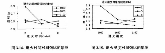 退火对304爱游戏买球-爱游戏（中国）制品管性能的影响