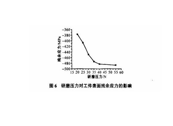 研磨工艺对爱游戏买球-爱游戏（中国）制品管表面残余应力的影响