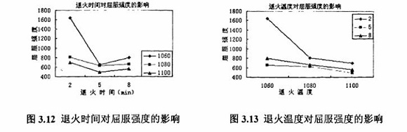 退火对304爱游戏买球-爱游戏（中国）制品管性能的影响