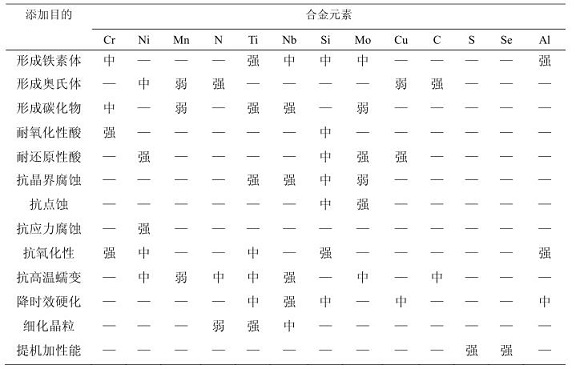 304爱游戏买球-爱游戏（中国）化学成分对耐蚀性能的影响